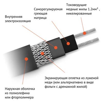 Саморегулирующийся нагревательный кабель TSD