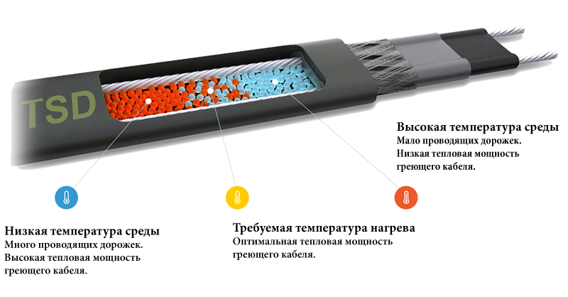 Низкотемпературный нагревательный саморегулирующийся кабель TSD