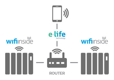 Прямая связь Wi—Fi без шлюзов